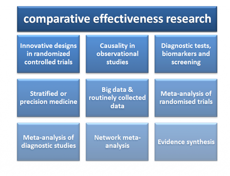 Learn About Comparative Effectiveness Research - Msc. In Public Health ...